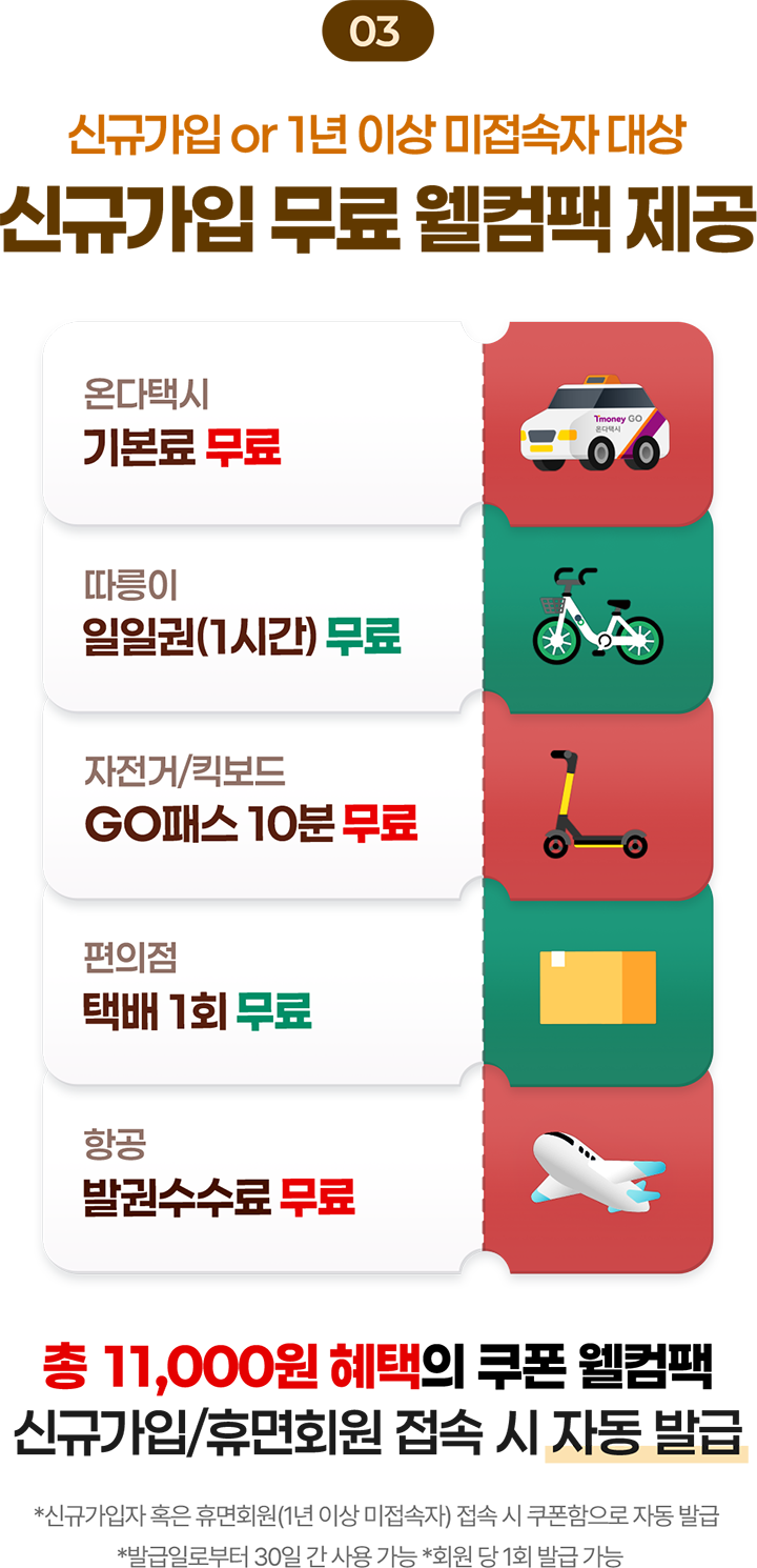 03 신규가입 or 1년 이상 미접속자 대상 신규가입 무료 웰컴팩 제공 온다택시 기본료 무료, 따릉이 일일권(1시간) 무료, 자전거/킥보드 GO패스 10분 무료, 편의점 택배 1회 무료, 항공 발권수수료 무료 총 11,000원 혜택의 쿠폰 웰컴팩 신규가입/휴면회원 접속 시 자동 발급 *신규가입자 혹은 휴면회원(1년 이상 미접속자) 접속 시 쿠폰함으로 자동 발급 *발급일로부터 30일 간 사용 가능 *회원 당 1회 발급 가능