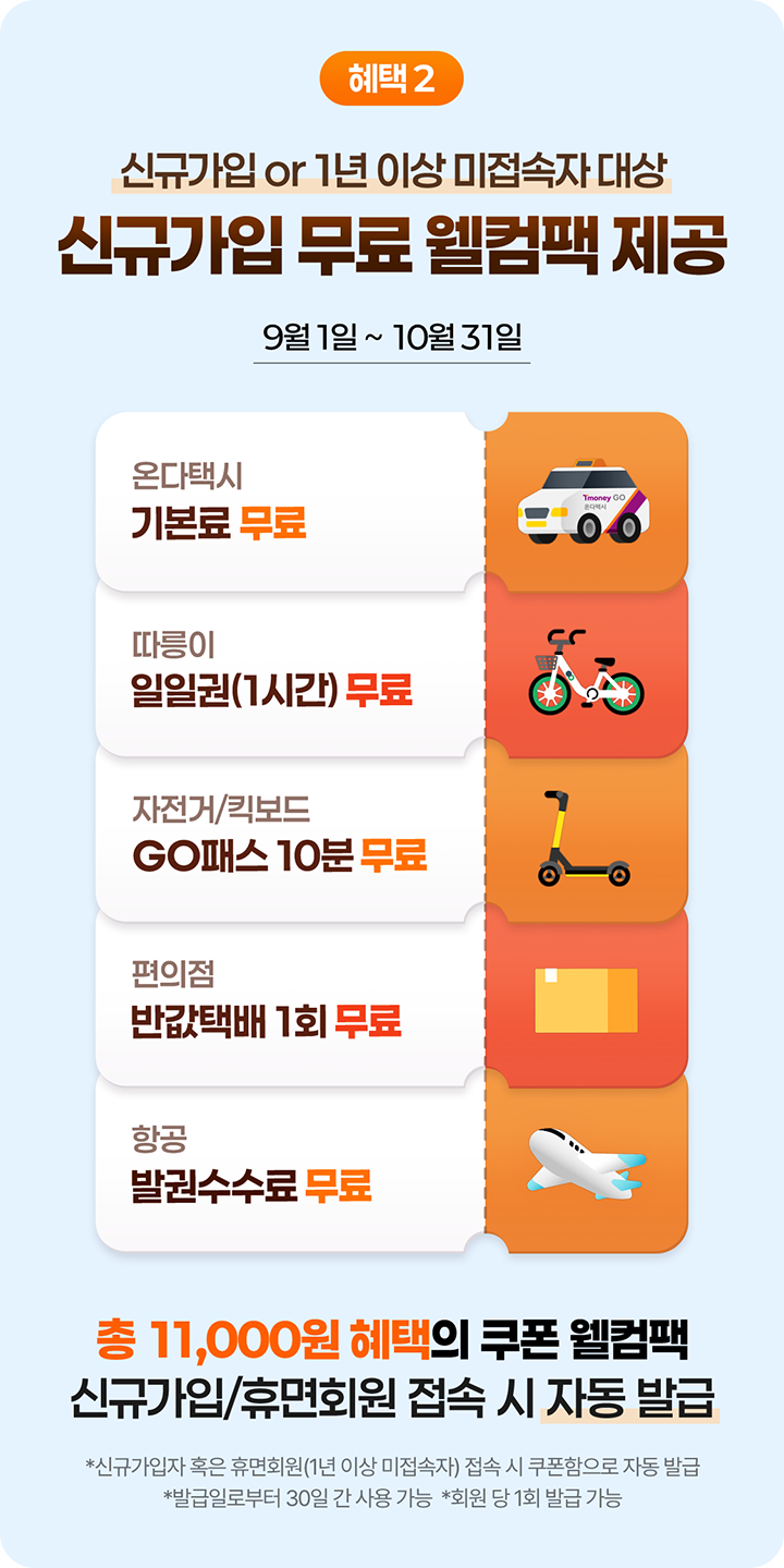 혜택2 신규가입 or 1년 이상 미접속자 대상 신규가입 무료 웰컴팩 제공 9월 1일 ~ 10월 31일 온다택시 기본료 무료, 따릉이 일일권(1시간) 무료, 자전거/킥보드 GO패스 10분 무료, 편의점 반값택배 1회 무료, 항공 발권수수료 무료 총 11,000원 혜택의 쿠폰 웰컴팩 신규가입/휴면회원 접속 시 자동 발급 *신규가입자 혹은 휴면회원(1년 이상 미접속자) 접속 시 쿠폰함으로 자동 발급 *발급일로부터 30일 간 사용 가능 *회원 당 1회 발급 가능