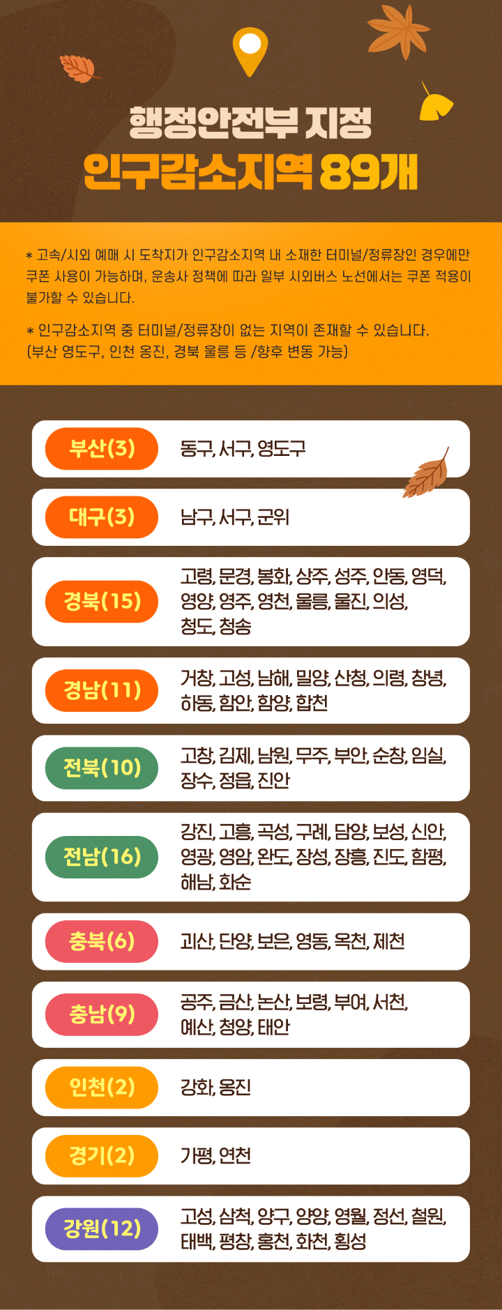 행정안전부 지정 인구감소지역 89개 * 고속/시외 예매 시 도착지가 인구감소지역 내 소재한 터미널/정류장인 경우에만 쿠폰 사용이 가능하며, 운송사 정책에 따라 일부 시외서비스 노선에서는 쿠폰 적용이 불가할 수 있습니다. * 인구감소지역 중 터미널/정류장이 없는 지역이 존재할 수 있습니다. (부산 영도구, 인천 옹진, 경북 울릉 등/향후 변동 가능) 부산 : 동구, 서구, 영도구 대구 : 남구, 서구, 군위 경북 : 고령, 문경, 봉화, 상주, 성주, 안동, 영덕, 영양, 영주, 영천, 울릉, 울진, 의성, 청도, 청송 경남 : 거창, 고성, 남해, 밀양, 산청, 의령, 창녕, 하동, 함안, 함양, 합천 전북 : 고창, 김제, 남원, 무주, 부안, 순창, 임실, 장수, 정읍, 진안 전남 : 강진, 고흥, 곡성, 구례, 담양, 보성, 신안, 영광, 영암, 완도, 장성, 장흥, 진도, 함평, 해남, 화순 충북 : 괴산, 단양, 보은, 영동, 옥천, 제천 충남 : 공주, 금산, 논산, 보령, 부여, 서천, 예산, 청양, 태안 인천 : 강화, 옹진 경기 : 가평, 연천 강원 : 고성, 삼척, 양구, 양양, 영월, 정선, 철원, 태백, 평창, 홍천, 화천, 횡성