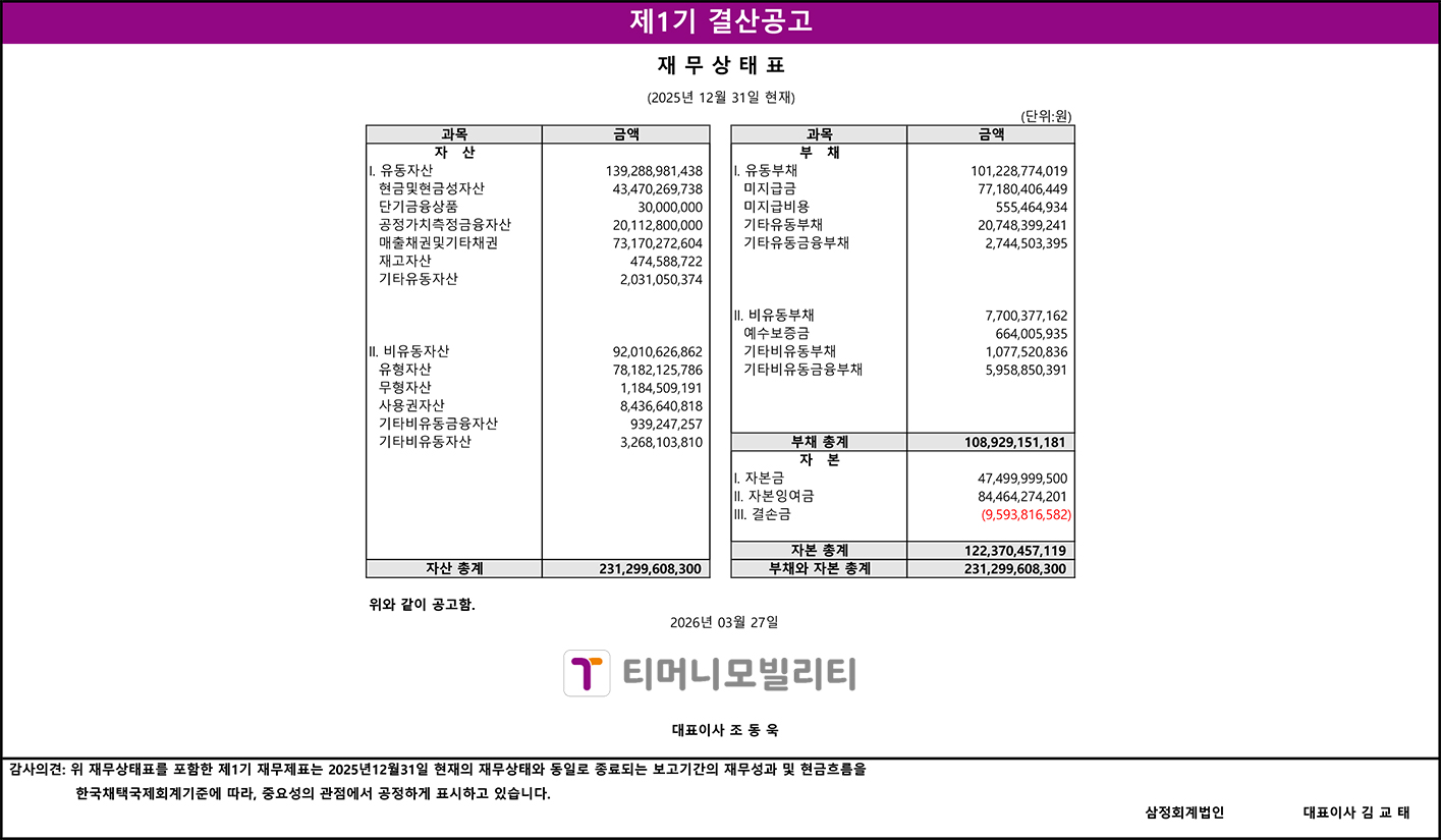 제1기 결산공고 재무상태표 (2025년 12월 31일 현재) (단위:원) 자산 과목 금액 I. 유동자산 139,288,981,438 현금및현금성자산 43,470,269,738 단기금융상품 30,000,000 공정가치측정금융자산 20,112,800,000 매출채권및기타채권 73,170,272,604 재고자산 474,588,722 기타유동자산 2,031,050,374 II. 비유동자산 92,010,626,862 유형자산 78,182,125,786 무형자산 1,184,509,191 사용권자산 8,436,640,818 기타비유동금융자산 939,247,257 기타비유동자산 3,268,103,810 자산 총계 231,299,608,300 부채 과목 금액 I. 유동부채 101,228,774,019 미지급금 77,180,406,449 미지급비용 555,464,934 기타유동부채 20,748,399,241 기타유동금융부채 2,744,503,395 II. 비유동부채 7,700,377,162 예수보증금 664,005,935 기타비유동부채 1,077,520,836 기타비유동금융부채 5,958,850,391 부채 총계 108,929,151,181 자본 I. 자본금 47,499,999,500 II. 자본잉여금 84,464,274,201 III. 결손금 (9,593,816,582) 자본 총계 122,370,457,119 부채와 자본 총계 231,299,608,300 위와 같이 공고함. 2026년 03월 27일 티머니모빌리티 대표이사 조동욱 감사의견: 위 재무상태표를 포함한 제1기 재무제표는 2025년 12월 31일 현재의 재무상태와 동일로 종료되는 보고기간의 재무성과 및 현금흐름을 한국채택국제회계기준에 따라, 중요성의 관점에서 공정하게 표시하고 있습니다. 삼정회계법인 대표이사 김교태