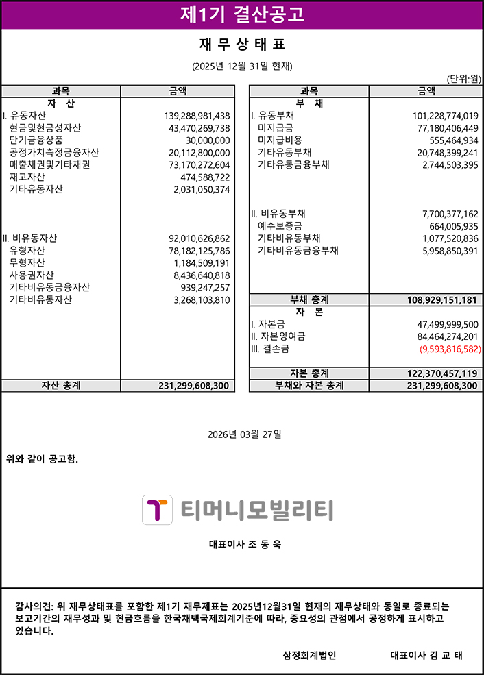 제1기 결산공고 재무상태표 (2025년 12월 31일 현재) (단위:원) 자산 과목 금액 I. 유동자산 139,288,981,438 현금및현금성자산 43,470,269,738 단기금융상품 30,000,000 공정가치측정금융자산 20,112,800,000 매출채권및기타채권 73,170,272,604 재고자산 474,588,722 기타유동자산 2,031,050,374 II. 비유동자산 92,010,626,862 유형자산 78,182,125,786 무형자산 1,184,509,191 사용권자산 8,436,640,818 기타비유동금융자산 939,247,257 기타비유동자산 3,268,103,810 자산 총계 231,299,608,300 부채 과목 금액 I. 유동부채 101,228,774,019 미지급금 77,180,406,449 미지급비용 555,464,934 기타유동부채 20,748,399,241 기타유동금융부채 2,744,503,395 II. 비유동부채 7,700,377,162 예수보증금 664,005,935 기타비유동부채 1,077,520,836 기타비유동금융부채 5,958,850,391 부채 총계 108,929,151,181 자본 I. 자본금 47,499,999,500 II. 자본잉여금 84,464,274,201 III. 결손금 (9,593,816,582) 자본 총계 122,370,457,119 부채와 자본 총계 231,299,608,300 2026년 03월 27일 위와 같이 공고함. 티머니모빌리티 대표이사 조동욱 감사의견: 위 재무상태표를 포함한 제1기 재무제표는 2025년 12월 31일 현재의 재무상태와 동일로 종료되는 보고기간의 재무성과 및 현금흐름을 한국채택국제회계기준에 따라, 중요성의 관점에서 공정하게 표시하고 있습니다. 삼정회계법인 대표이사 김교태